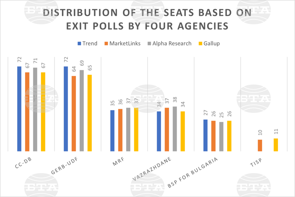 BTA :: Distribution of the Seats Based on Exit Polls by Four Agencies