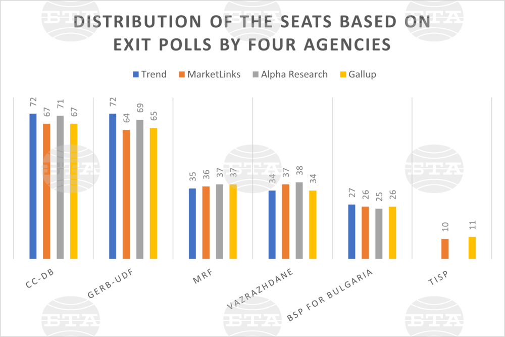 Distribution of the Seats Based on Exit Polls by Four Agencies