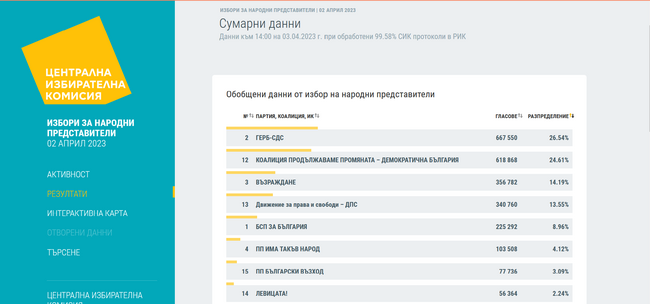 Шест партии влизат в парламента при обработени 99,58 % протоколи, сочат данните на ЦИК