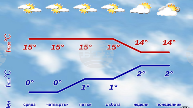 До края на седмицата времето в страната ще е слънчево, а максималните температури ще са между 13 и 18 градуса