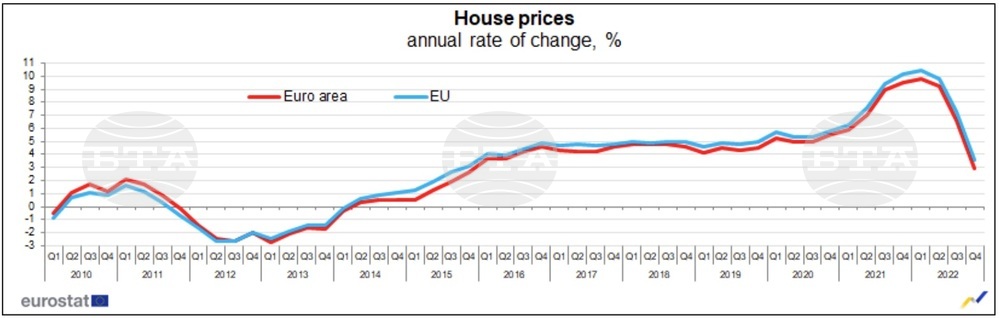 EU House Prices Fall in Q4 of 2022 for First Time since 2015, Up by 0,4% in Bulgaria, Q/Q