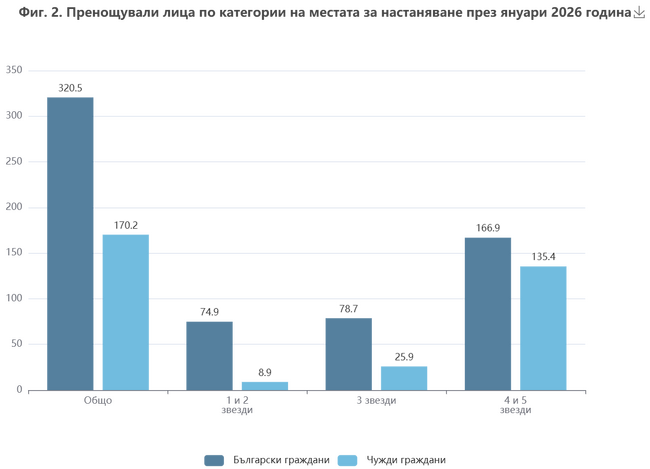 Приходите от нощувки в България се увеличават с 15,2 на сто през януари на годишна база, отчете НСИ