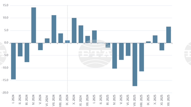 Износът на стоки от България за ЕС намалява с 3,8 на сто през 2025 г., а вносът се увеличава с 4,5 на сто, сочат данни на НСИ