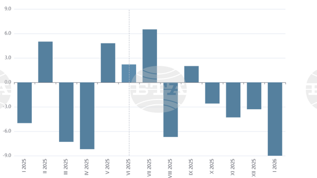 През януари износът на стоки от България за трети страни намалява с 9 на сто, а вносът нараства с 5,3 на сто, по данни на НСИ