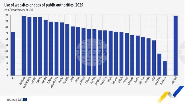 България остава предпоследна в ЕС по дял на потребителите на електронни административни услуги, сочат данни на Евростат