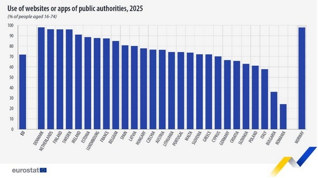 България остава предпоследна в ЕС по дял на потребителите на електронни административни услуги, сочат данни на Евростат