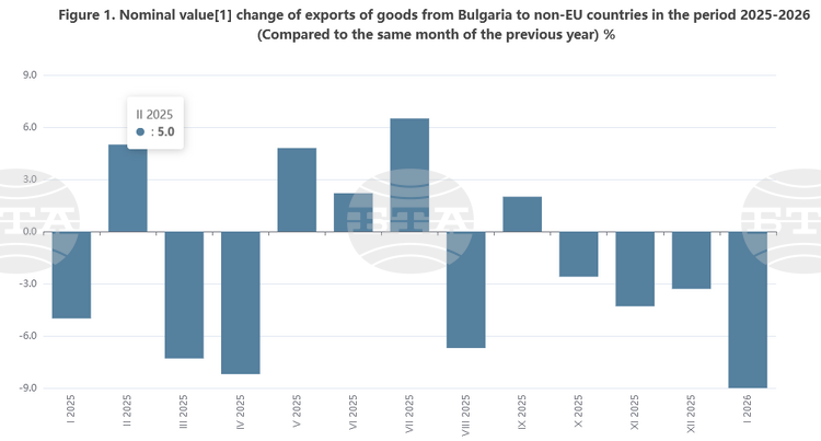 Bulgaria's Exports to Non-EU Countries Down 9% in January 2026 Y/Y, Imports Up 5.3%