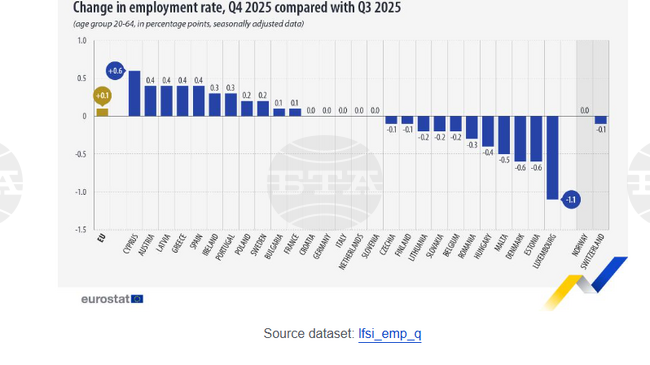 България е сред 11-те страни в ЕС с ръст на заетостта през четвъртото тримесечие на 2025 г. 