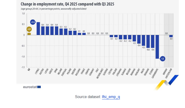 България е сред 11-те страни в ЕС с ръст на заетостта през четвъртото тримесечие на 2025 г. 