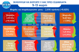 Цени на основни хранителни стоки, плодове и зеленчуци на борсите у нас през седмицата 9-13 март