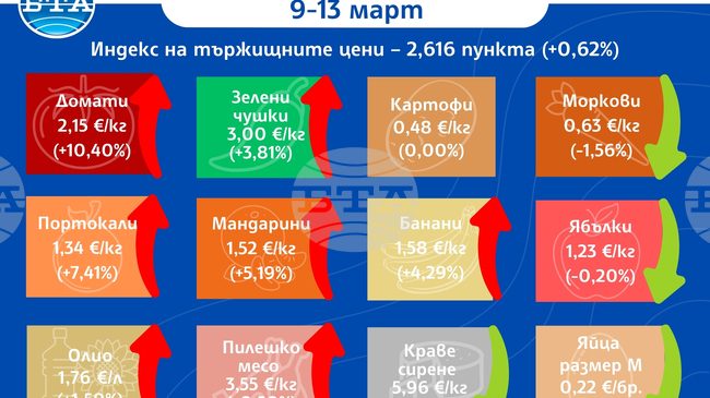 Плодовете поскъпват на борсите у нас през седмицата, показват данните на Държавната комисия по стоковите борси и тържищата 