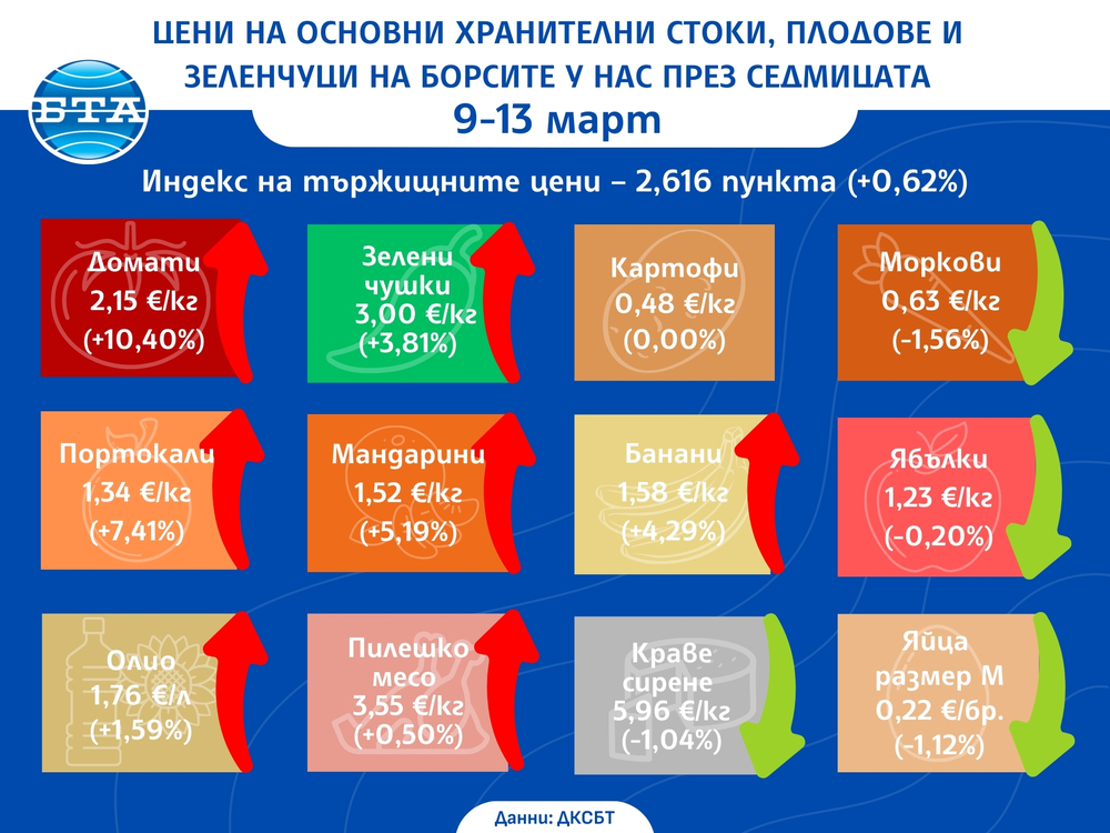 Плодовете поскъпват на борсите у нас през седмицата, показват данните на Държавната комисия по стоковите борси и тържищата 