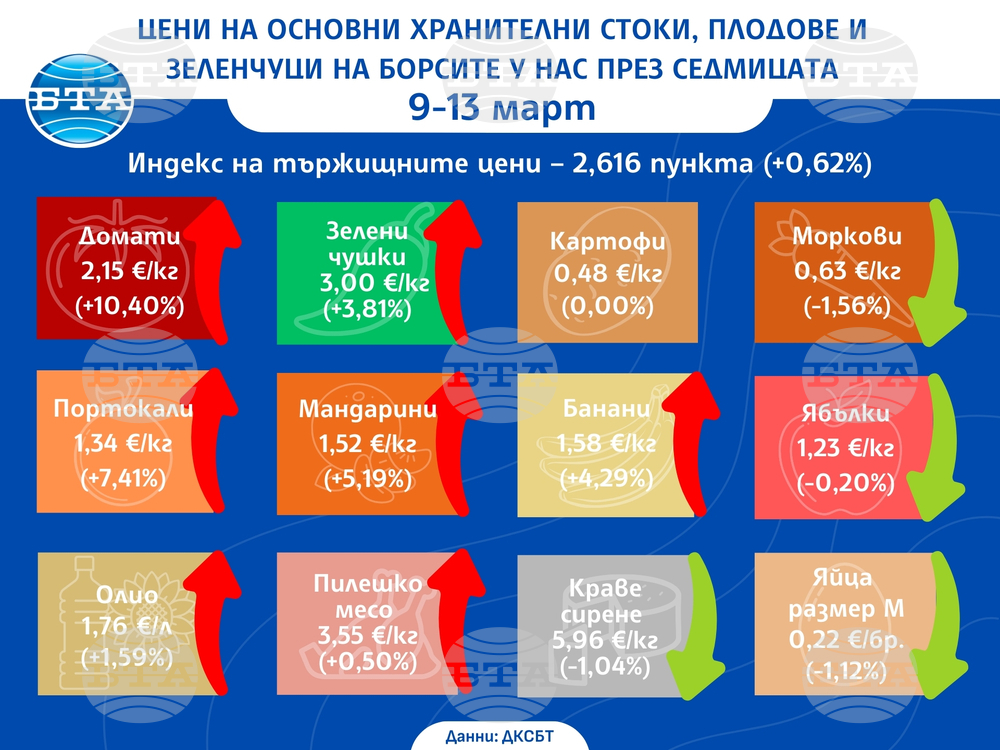 Цени на основни хранителни стоки, плодове и зеленчуци на борсите у нас през седмицата 9-13 март