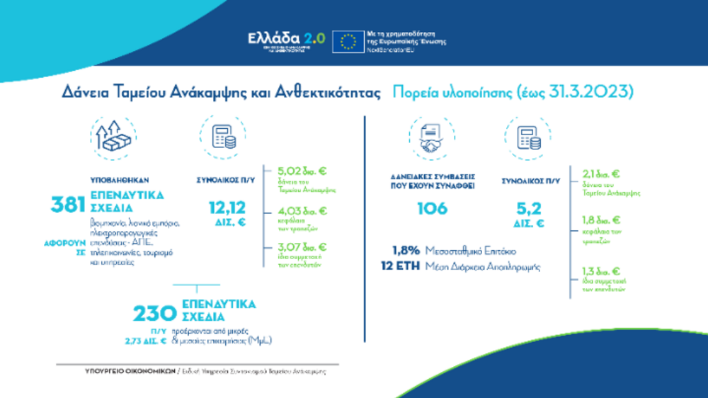 АНА-МПА: 381 инвестиционни плана за 12,1 милиарда евро са включени в Националния план за възстановяване и устойчивост „Гърция 2.0“
