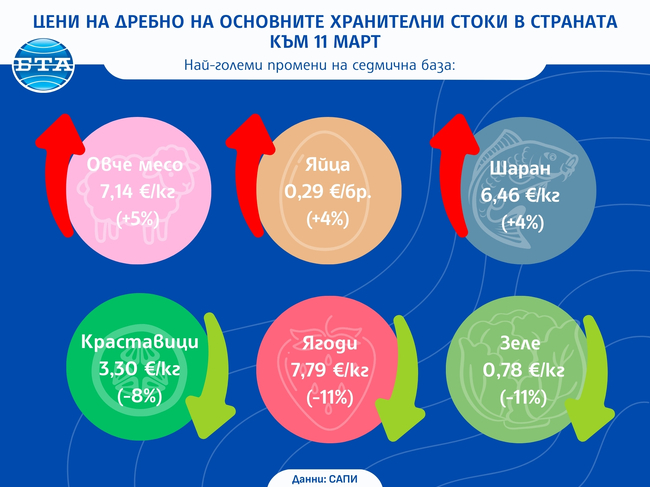 Великден тласка цените на месото и яйцата у нас леко нагоре, зелето и ягодите поевтиняват с 11 на сто, сочи седмичен анализ на САПИ