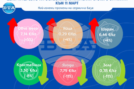 Цени на дребно на основните хранителни стоки в страната към 11 март