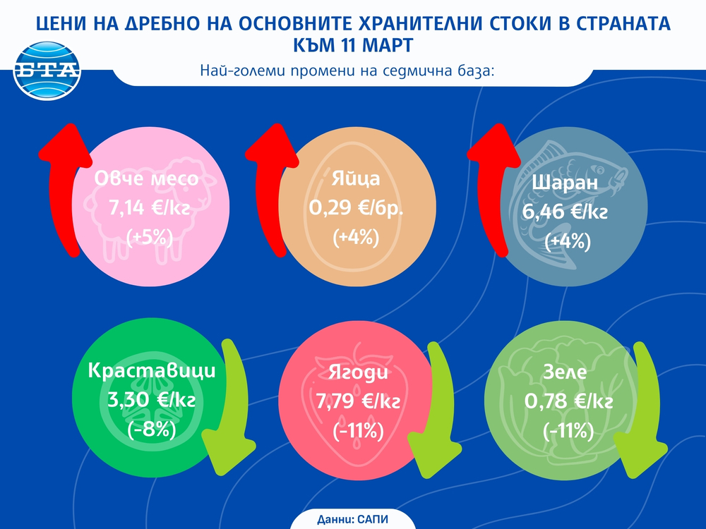 Цени на дребно на основните хранителни стоки в страната към 11 март