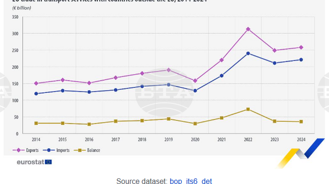 ЕС отчита излишък от 36 млрд. евро при търговията с транспортни услуги през 2024 г.