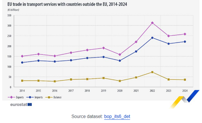 ЕС отчита излишък от 36 млрд. евро при търговията с транспортни услуги през 2024 г.