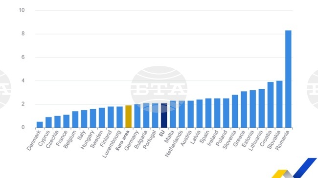 Годишната инфлация в еврозоната достигна 1,9 на сто през февруари, в България спада до 2,1 на сто, според Евростат