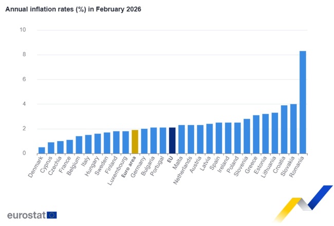 Bulgaria’s Annual Inflation Slows to 2.1%, Euro Area Rate Up to 1.9% in February 2026