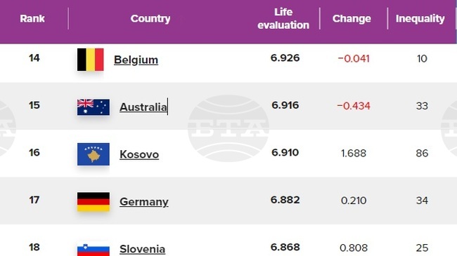 КосоваПрес: Косово отново е най-щастливата страна в региона, 16-а в света