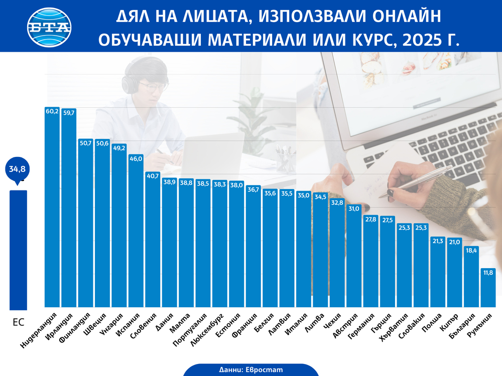 България е сред страните с най-нисък дял на онлайн обучение в ЕС, сочат данни на Евростат