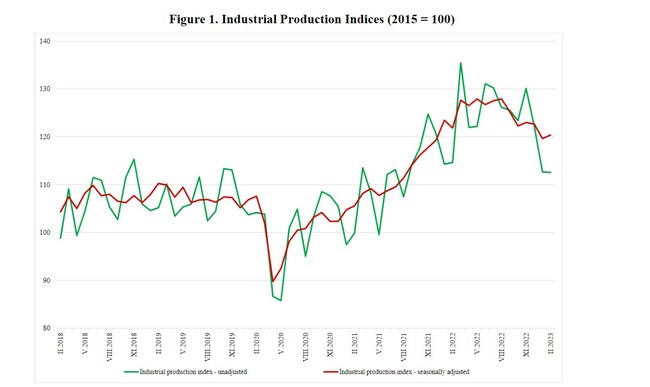February Producer Prices in Bulgarian Industry up 0.6% M/M