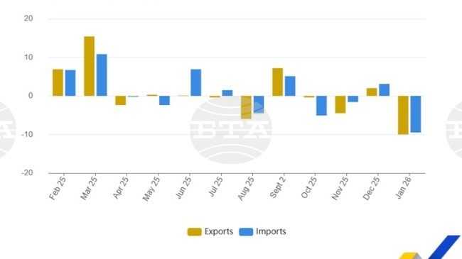 Дефицитът при международната търговия със стоки и на ЕС, и на еврозоната се увеличава през януари, отчита Евростат