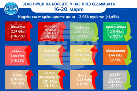 Цени на основни хранителни стоки, плодове и зеленчуци на борсите у нас през седмицата 16-20 март