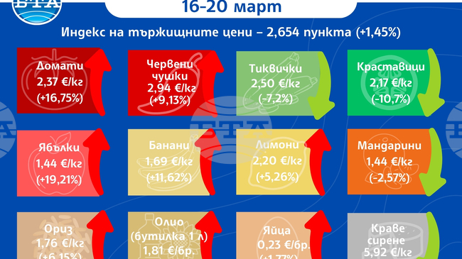 Цените на повечето основни хранителни стоки, плодове и зеленчуци на борсите у нас тази седмица се повишават, сочат данните на ДКСБТ