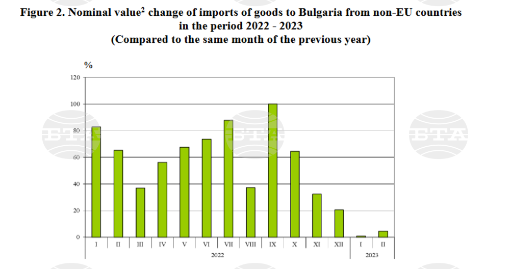 Bulgaria's Trade with Third Countries in January–February: Statistics