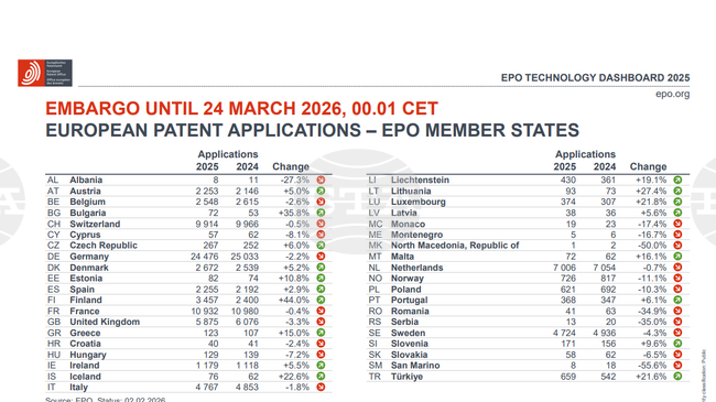 България бележи ръст от 35,8 на сто в броя на подадените заявки за европейски и международни патенти през 2025 г. на годишна база, съобщиха от Патентното ведомство