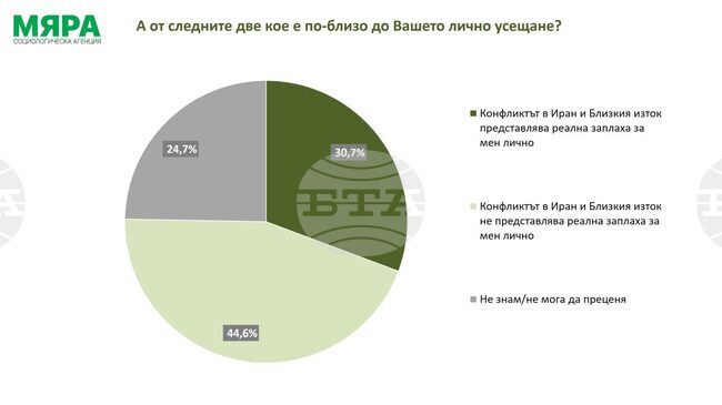 Мнозинството българи виждат реална заплаха за България от конфликта в Иран, но не се усеща толкова лична застрашеност, сочи проучване на „Мяра“