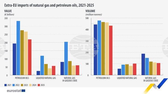 Вносът на енергийни продукти в ЕС намалява отново през 2025 г.