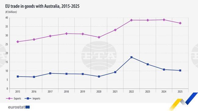 ЕС е регистрирал излишък от 26,7 милиарда евро при търговията с Австралия през 2025 г., излишъкът на България е почти 14 милиона евро