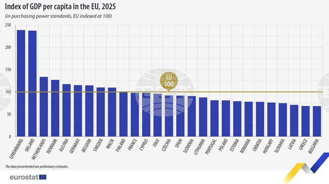 Bulgaria and Greece Have EU's Lowest Level of GDP per Capita in 2025, at 68% of Bloc's Average