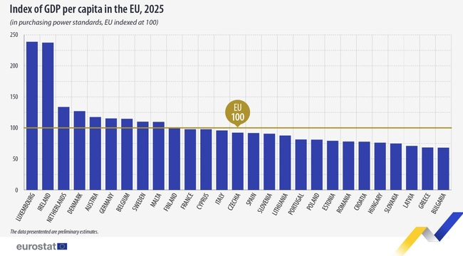 Bulgaria and Greece Have EU's Lowest GDP per Capita in 2025, at 68% of Bloc's Average
