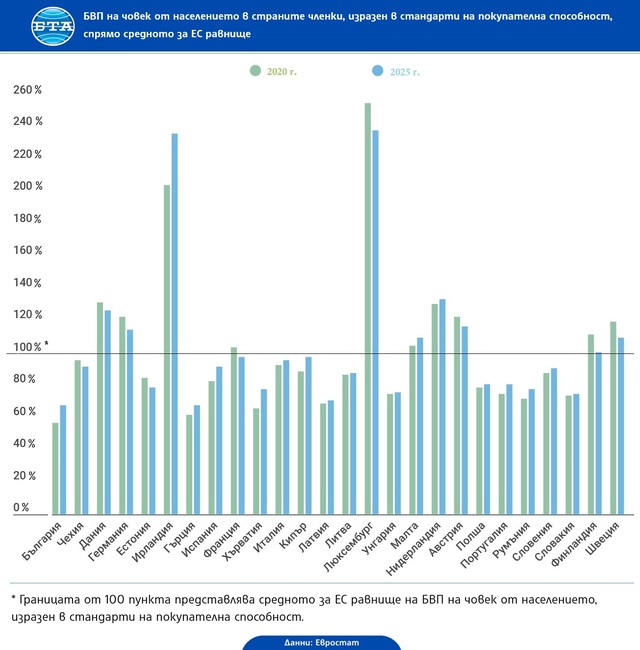 БВП на човек от населението в България, изразен в стандарти на покупателна способност, за първи път достигна равнището в Гърция през 2025 г.