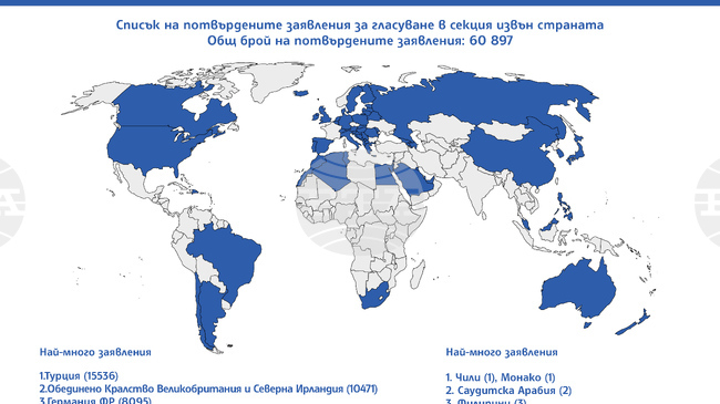 Двойно повече заявления за гласуване в чужбина са подадени за изборите на 19 април спрямо вота в края на 2024 г. 
