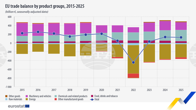 ЕС регистрира по-нисък търговски излишък при търговията със стоки с останалия свят през 2025 г., по данни на Евростат