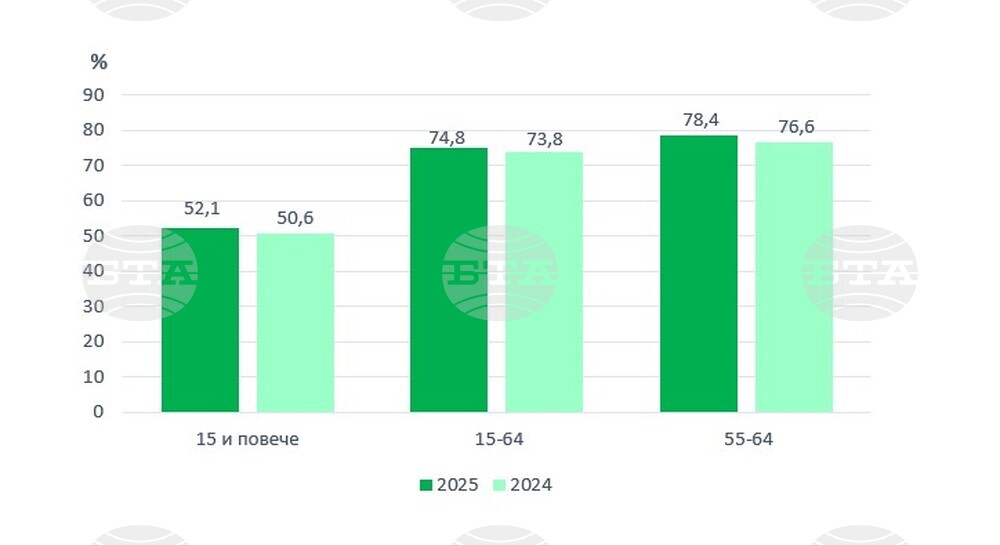 Заетостта в област Габрово достига 74,8 на сто през 2025 г., има лек спад в икономическата активност