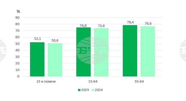 Заетостта в област Габрово достига 74,8 на сто през 2025 г., има лек спад в икономическата активност
