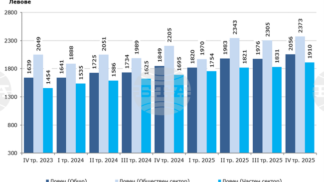 Намаляват наетите в област Ловеч през четвъртото тримесечие на 2025 г.