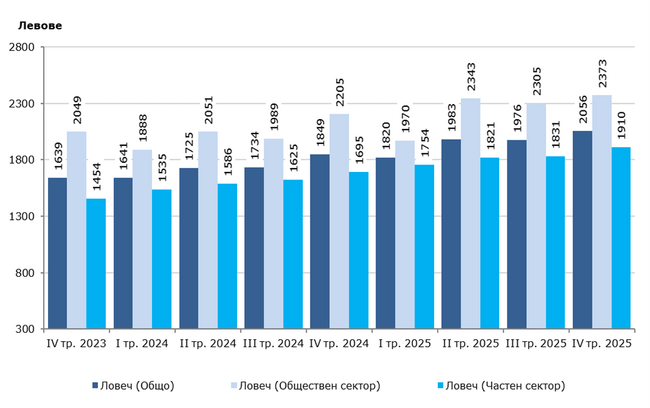 Намаляват наетите в област Ловеч през четвъртото тримесечие на 2025 г.
