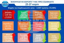 ДКСБТ Цени на основни хранителни стоки, плодове и зеленчуци на борсите у нас през седмицата 23-27 март