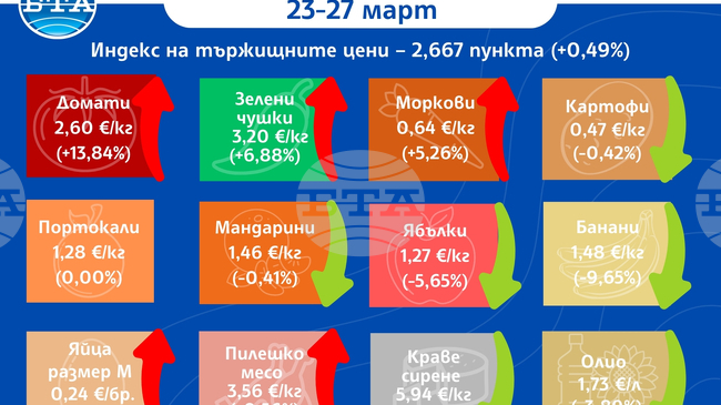По-ниски цени на плодовете на борсите у нас през седмицата, поскъпват повечето зеленчуци и основни хранителни стоки, по данни на ДКСБТ