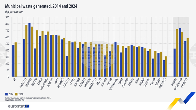 Битовите отпадъци достигат 517 кг на човек от населението в ЕС през 2024 г., в България - 490 кг, по данни на Евростат
