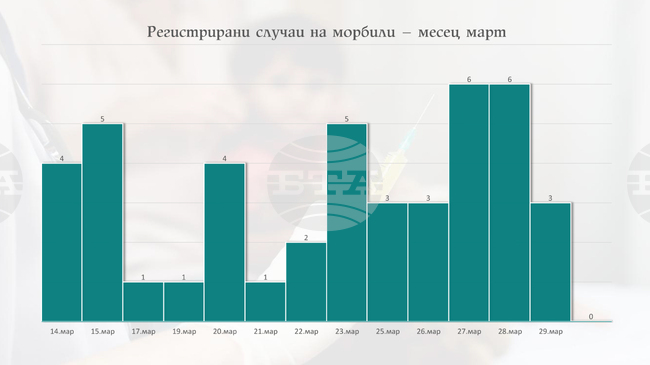 Общо 43 случая на морбили са регистрирани в три области в страната, съобщиха от Министерството на здравеопазването
