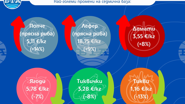 Оранжерийните зеленчуци поскъпват, докато летни плодове и риба поевтиняват, сочи анализ на САПИ за цените на дребно